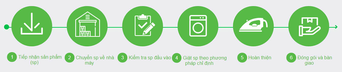 quy-trình giặt là